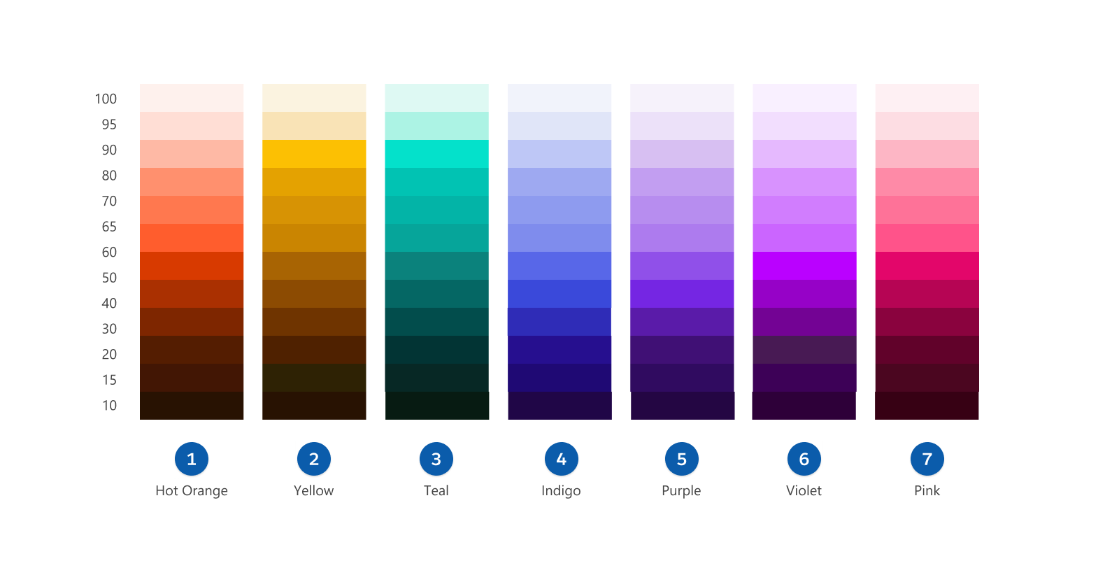 The  Salesforce Secondary Palette, composed of hot orange (1), yellow (2), teal (3), indigo (4), purple (5), violet (6), and pink (7) color patterns.