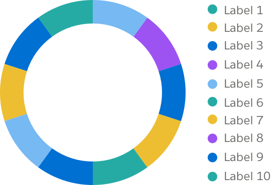 A pie chart with 10 values