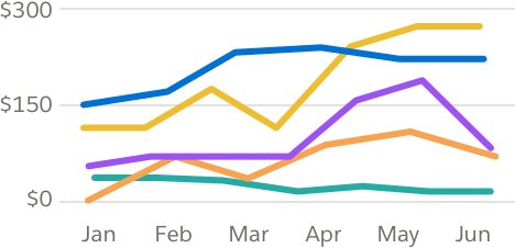 Line chart with five distinct colors