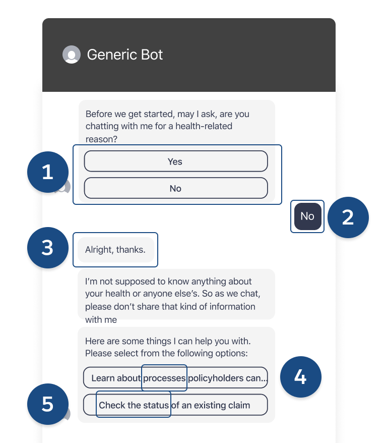 Example of a bot conversation in a chat window, with five key components highlighted.