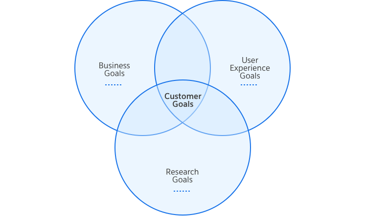 A Venn Diagram showcasing that Customer Goals are at the center of Business goals, User experience goals, and research goals.