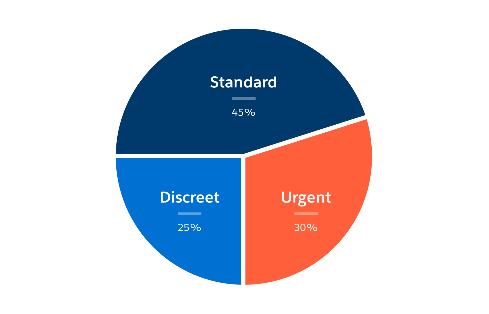 A pie chart showing the suggested distribution of standard, discreet, and urgent notifications: 45% Standard, 25% Discreet, and 30% Urgent.